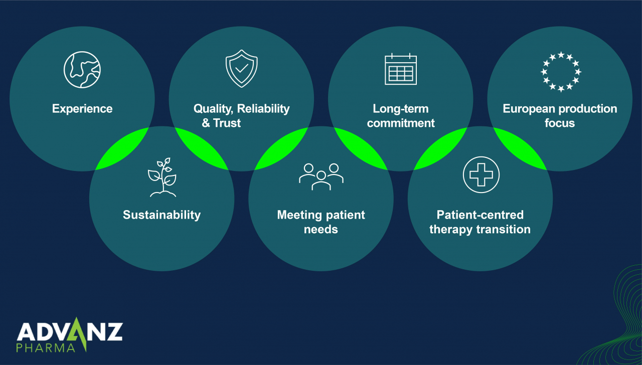 Biosimilars: Infographic showing ADVANZ PHARMA's values: experience, quality, commitment, EU production, sustainability, patient needs, therapy transition