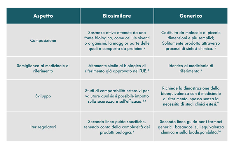 Un biosimilare è un