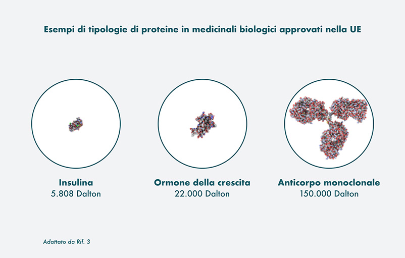 Che cos'è un medicinale biologico?